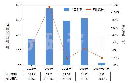 2013-2017年3月中國人造短纖＜85%與棉混紡未漂或漂白布(HS55164100)進(jìn)口總額及增速統(tǒng)計(jì)